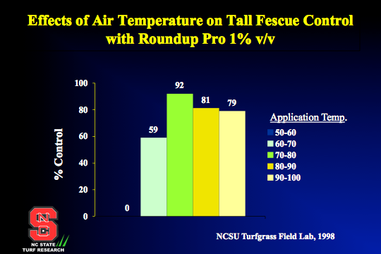 Effects of air temperature on tall fescue chart image