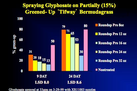 Spraying Glyphosate on Bermudagrass chart image