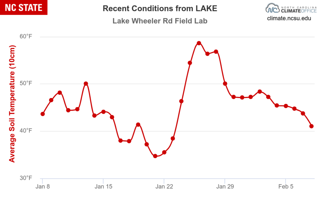  The graph shows the variation in average soil temperature at a 10 cm depth recorded by the Lake Wheeler Rd Field Lab over a period from January 8 to February 5, with temperatures fluctuating between approximately 35°F and 60°F.